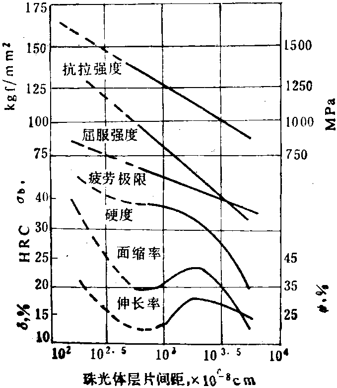 4.3.1.3 珠光体层片间距与力学性能的关系 (图2-4-59)